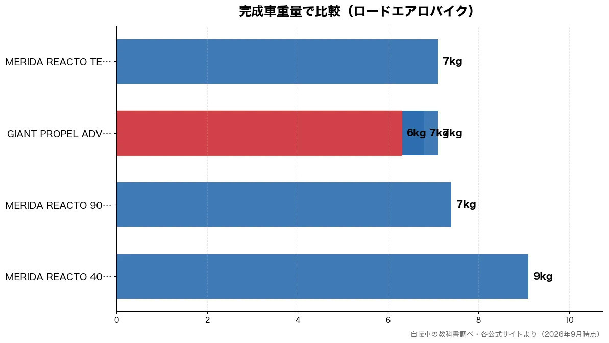 完成車重量の比較チャート(GIANT PROPEL 6kg・GIANT PROPEL 7kg・GIANT PROPEL 7kg・MERIDA REACT 7kg)