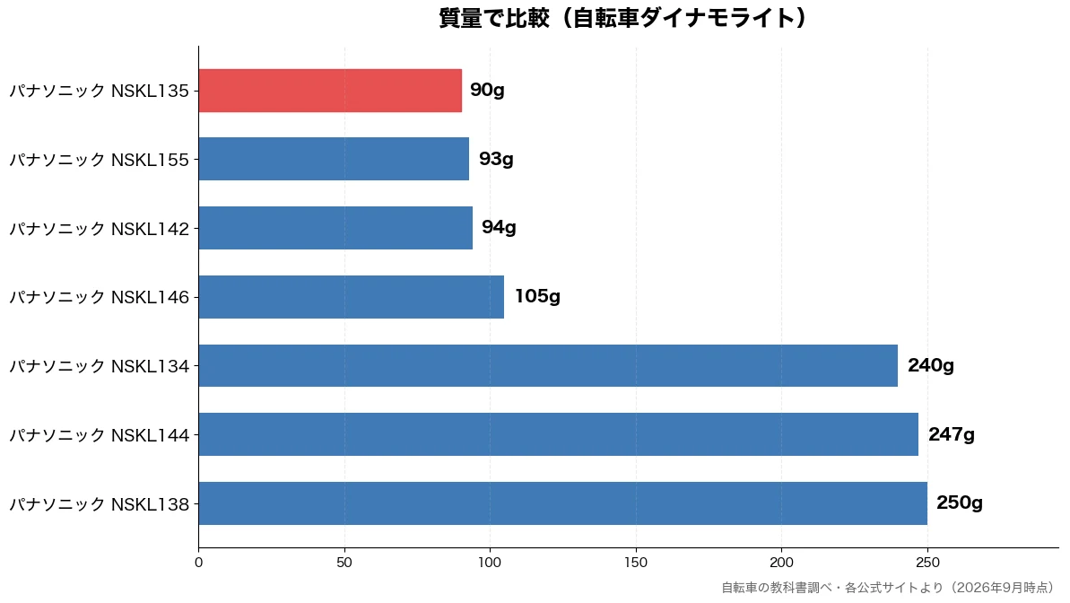 質量の比較チャート(パナソニック NSKL1 90g・パナソニック NSKL1 93g・パナソニック NSKL1 94g・パナソニック NSKL1 105g)