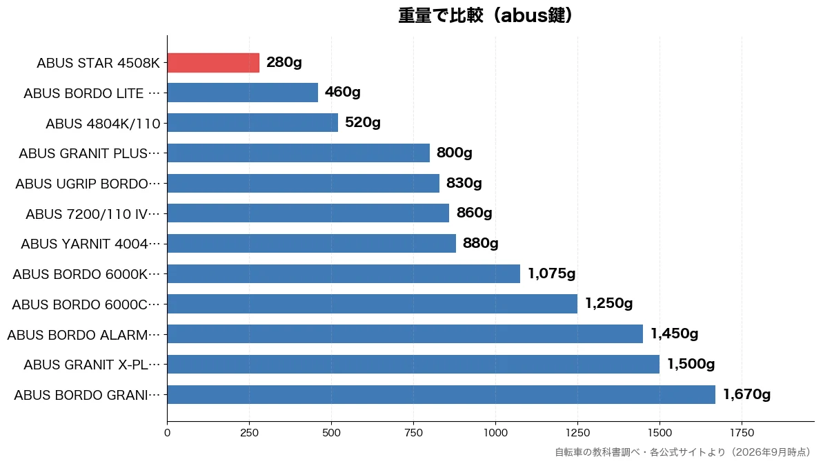 重量の比較チャート（ABUS STAR 45 280g・ABUS BORDO L 460g・ABUS 4804K/1 520g・ABUS GRANIT  800g）