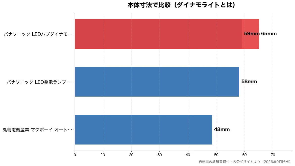 本体寸法の比較チャート（丸善電機産業 マグボーイ 48mm・パナソニック LED発電 58mm・パナソニック LEDハブ 59mm・パナソニック LEDハブ 65mm）
