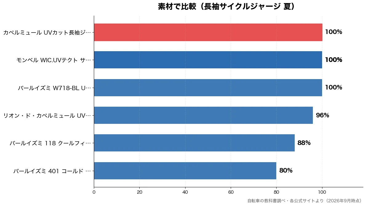 素材の比較チャート（パールイズミ 401 コ 80%・パールイズミ 118 ク 88%・リオン・ド・カペルミュー 96%・パールイズミ W718- 100%）