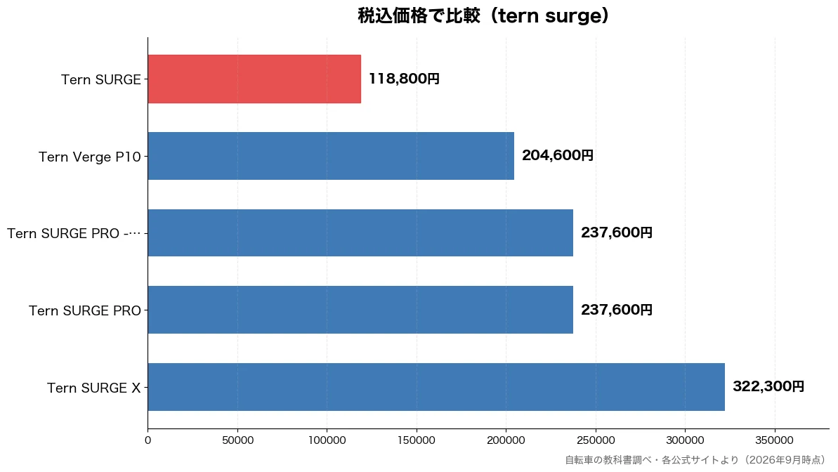 税込価格の比較チャート（Tern SURGE 118,800円・Tern Verge P 204,600円・Tern SURGE P 237,600円・Tern SURGE P 237,600円）