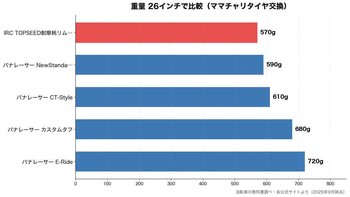 重量 26インチの比較チャート（IRC TOPSEED耐 570g・パナレーサー NewSt 590g・パナレーサー CT-St 610g・パナレーサー カスタムタ 680g）