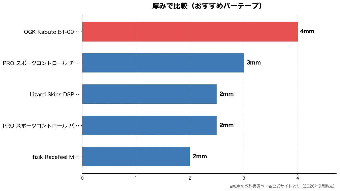 厚みの比較チャート（fizik Racefe 2mm・PRO スポーツコントロ 2mm・Lizard Skins 2mm・PRO スポーツコントロ 3mm）