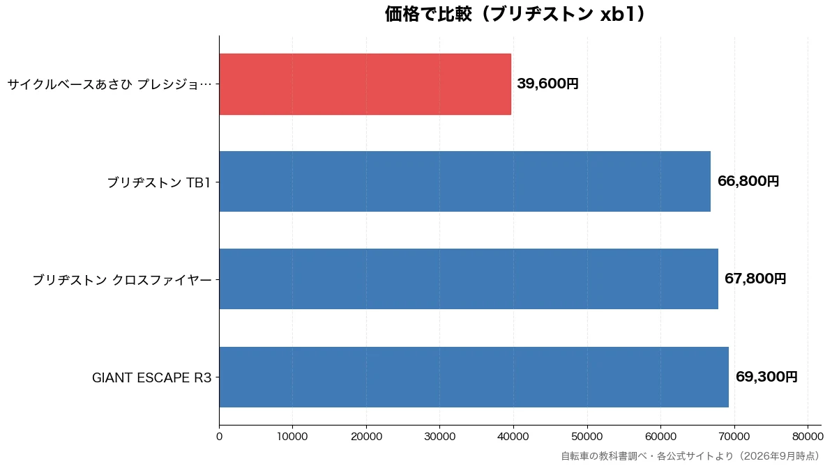 価格の比較チャート（サイクルベースあさひ プ 39,600円・ブリヂストン TB1 66,800円・ブリヂストン クロスファ 67,800円・GIANT ESCAPE 69,300円）
